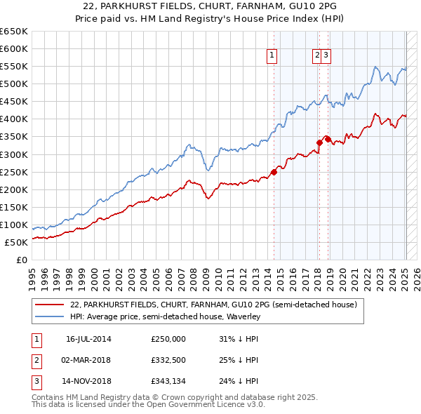 22, PARKHURST FIELDS, CHURT, FARNHAM, GU10 2PG: Price paid vs HM Land Registry's House Price Index