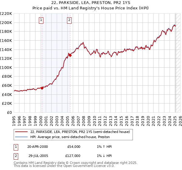 22, PARKSIDE, LEA, PRESTON, PR2 1YS: Price paid vs HM Land Registry's House Price Index