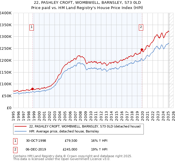 22, PASHLEY CROFT, WOMBWELL, BARNSLEY, S73 0LD: Price paid vs HM Land Registry's House Price Index