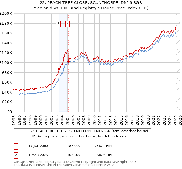 22, PEACH TREE CLOSE, SCUNTHORPE, DN16 3GR: Price paid vs HM Land Registry's House Price Index