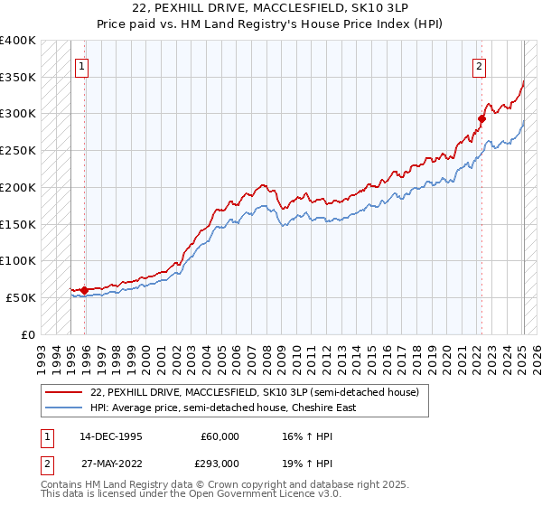22, PEXHILL DRIVE, MACCLESFIELD, SK10 3LP: Price paid vs HM Land Registry's House Price Index