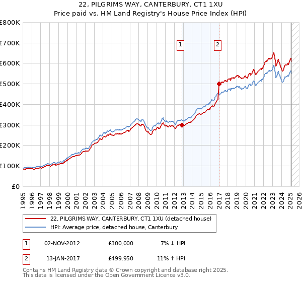 22, PILGRIMS WAY, CANTERBURY, CT1 1XU: Price paid vs HM Land Registry's House Price Index
