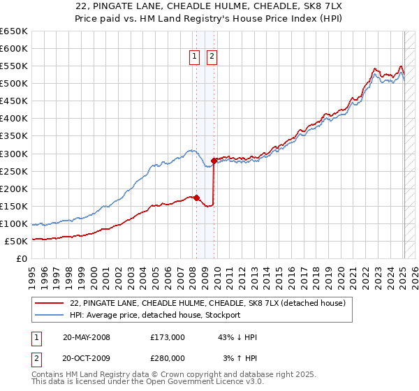 22, PINGATE LANE, CHEADLE HULME, CHEADLE, SK8 7LX: Price paid vs HM Land Registry's House Price Index