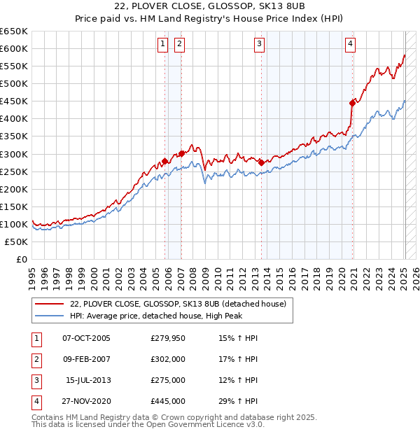 22, PLOVER CLOSE, GLOSSOP, SK13 8UB: Price paid vs HM Land Registry's House Price Index
