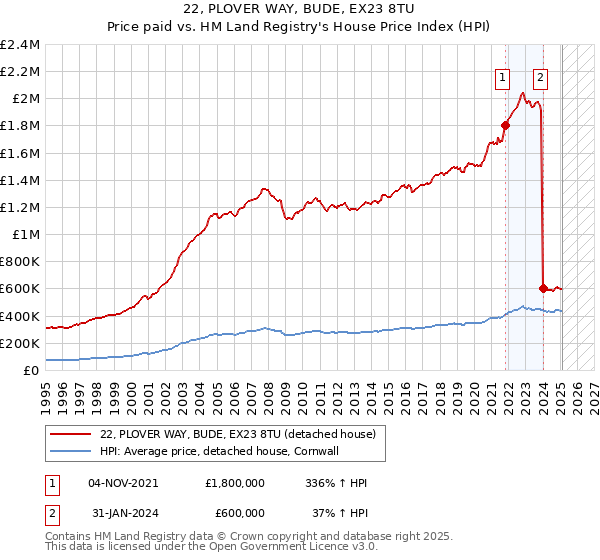 22, PLOVER WAY, BUDE, EX23 8TU: Price paid vs HM Land Registry's House Price Index