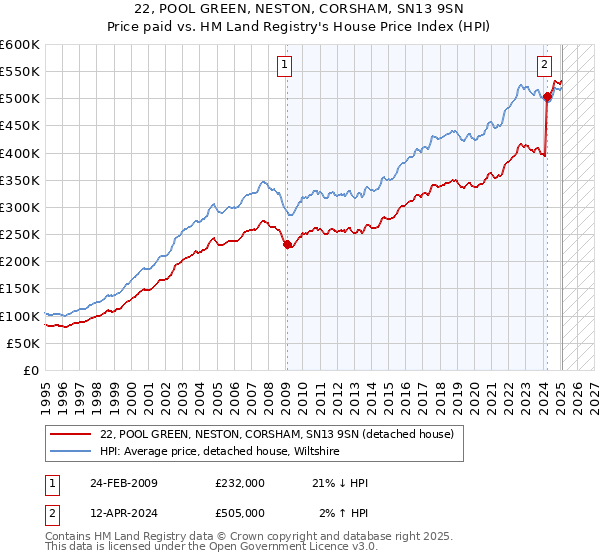 22, POOL GREEN, NESTON, CORSHAM, SN13 9SN: Price paid vs HM Land Registry's House Price Index