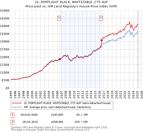 22, PORTLIGHT PLACE, WHITSTABLE, CT5 4UF: Price paid vs HM Land Registry's House Price Index