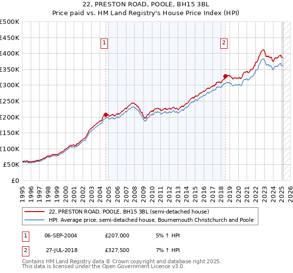 22, PRESTON ROAD, POOLE, BH15 3BL: Price paid vs HM Land Registry's House Price Index