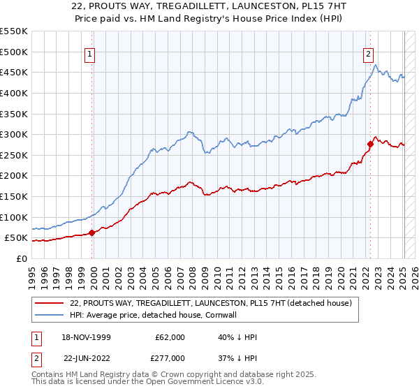 22, PROUTS WAY, TREGADILLETT, LAUNCESTON, PL15 7HT: Price paid vs HM Land Registry's House Price Index