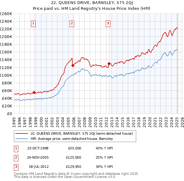 22, QUEENS DRIVE, BARNSLEY, S75 2QJ: Price paid vs HM Land Registry's House Price Index