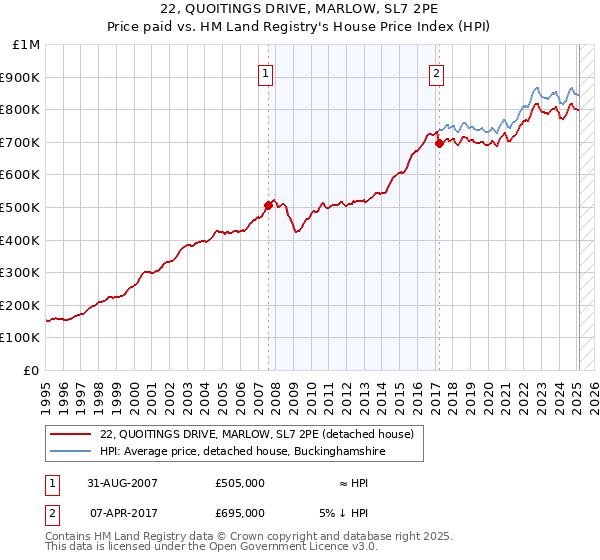 22, QUOITINGS DRIVE, MARLOW, SL7 2PE: Price paid vs HM Land Registry's House Price Index
