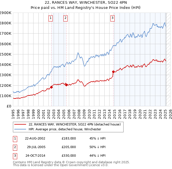 22, RANCES WAY, WINCHESTER, SO22 4PN: Price paid vs HM Land Registry's House Price Index