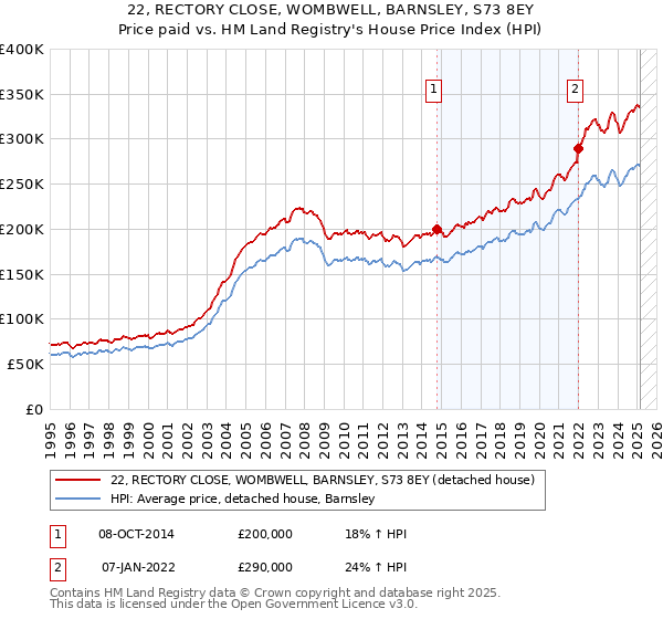 22, RECTORY CLOSE, WOMBWELL, BARNSLEY, S73 8EY: Price paid vs HM Land Registry's House Price Index