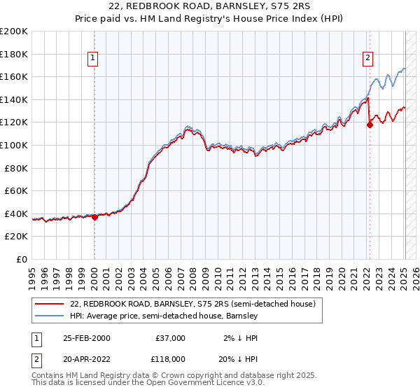 22, REDBROOK ROAD, BARNSLEY, S75 2RS: Price paid vs HM Land Registry's House Price Index