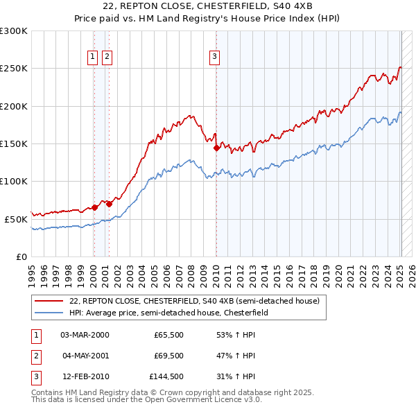 22, REPTON CLOSE, CHESTERFIELD, S40 4XB: Price paid vs HM Land Registry's House Price Index