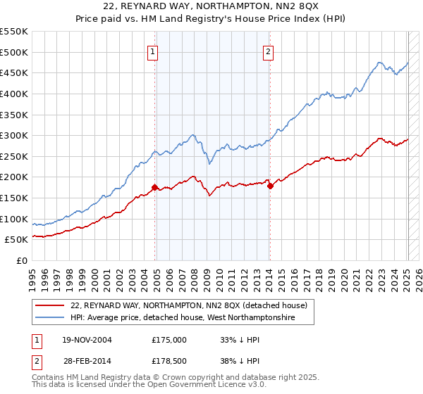 22, REYNARD WAY, NORTHAMPTON, NN2 8QX: Price paid vs HM Land Registry's House Price Index