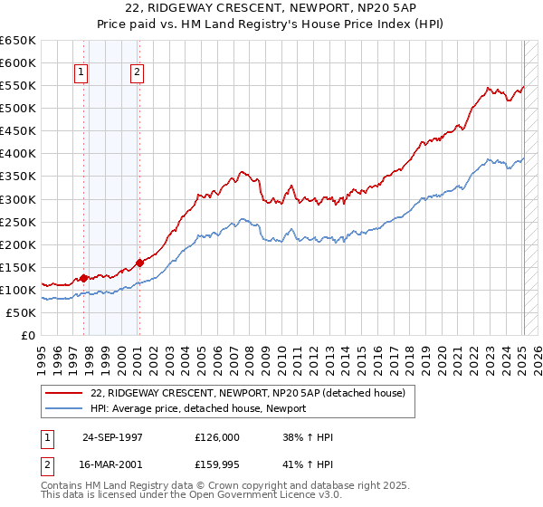 22, RIDGEWAY CRESCENT, NEWPORT, NP20 5AP: Price paid vs HM Land Registry's House Price Index
