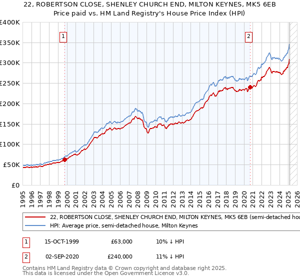 22, ROBERTSON CLOSE, SHENLEY CHURCH END, MILTON KEYNES, MK5 6EB: Price paid vs HM Land Registry's House Price Index