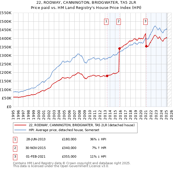 22, RODWAY, CANNINGTON, BRIDGWATER, TA5 2LR: Price paid vs HM Land Registry's House Price Index