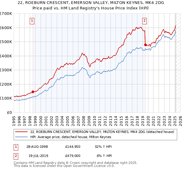 22, ROEBURN CRESCENT, EMERSON VALLEY, MILTON KEYNES, MK4 2DG: Price paid vs HM Land Registry's House Price Index
