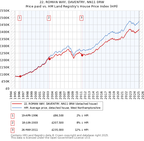 22, ROMAN WAY, DAVENTRY, NN11 0RW: Price paid vs HM Land Registry's House Price Index