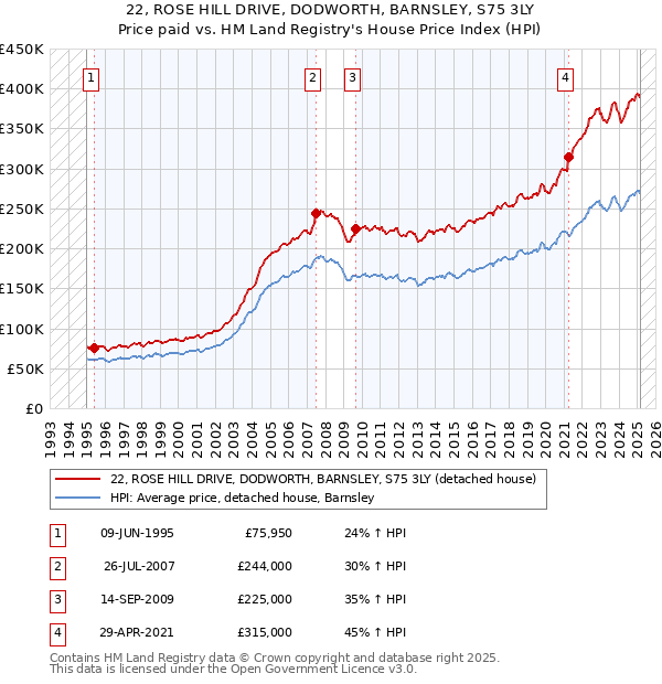 22, ROSE HILL DRIVE, DODWORTH, BARNSLEY, S75 3LY: Price paid vs HM Land Registry's House Price Index