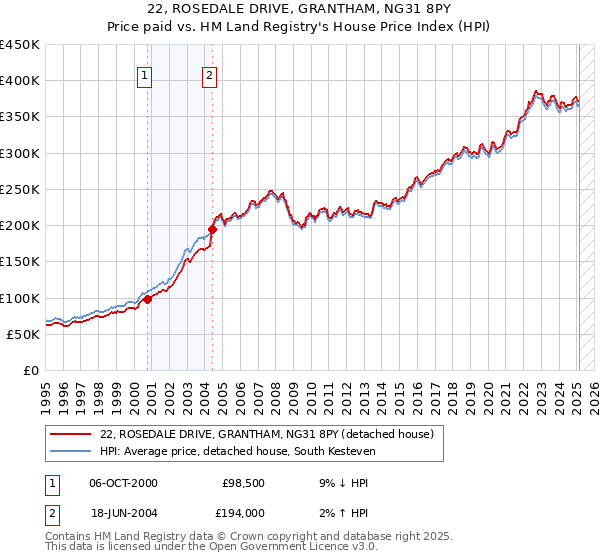 22, ROSEDALE DRIVE, GRANTHAM, NG31 8PY: Price paid vs HM Land Registry's House Price Index