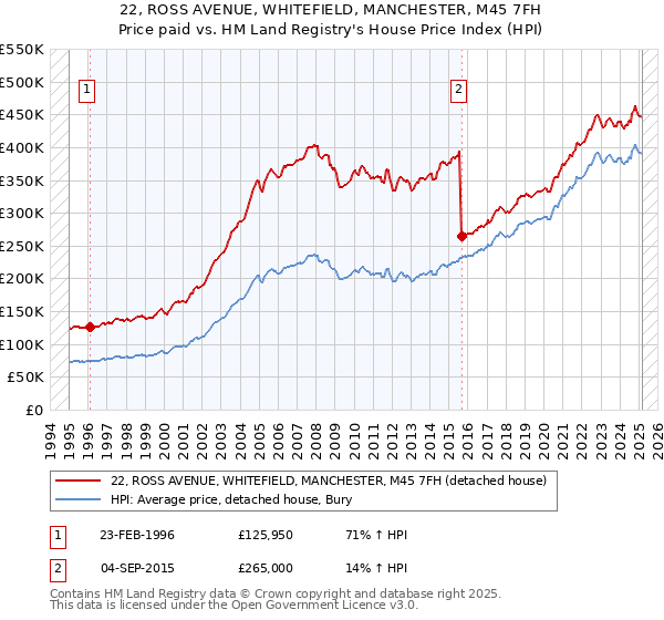 22, ROSS AVENUE, WHITEFIELD, MANCHESTER, M45 7FH: Price paid vs HM Land Registry's House Price Index