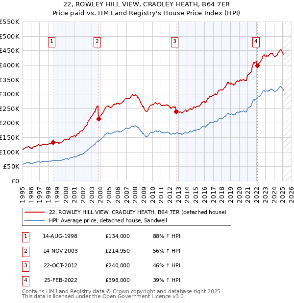 22, ROWLEY HILL VIEW, CRADLEY HEATH, B64 7ER: Price paid vs HM Land Registry's House Price Index