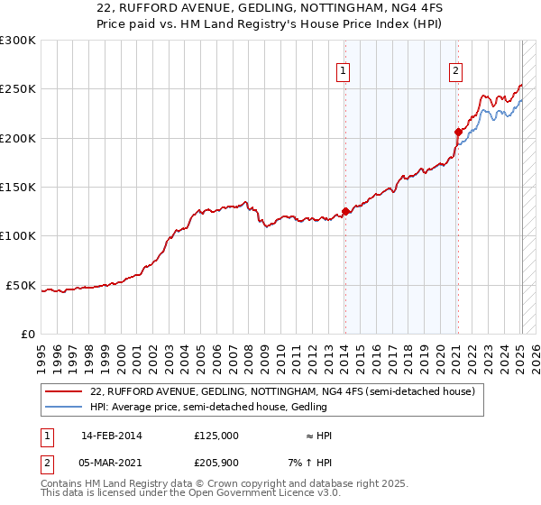 22, RUFFORD AVENUE, GEDLING, NOTTINGHAM, NG4 4FS: Price paid vs HM Land Registry's House Price Index