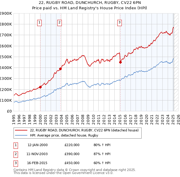 22, RUGBY ROAD, DUNCHURCH, RUGBY, CV22 6PN: Price paid vs HM Land Registry's House Price Index
