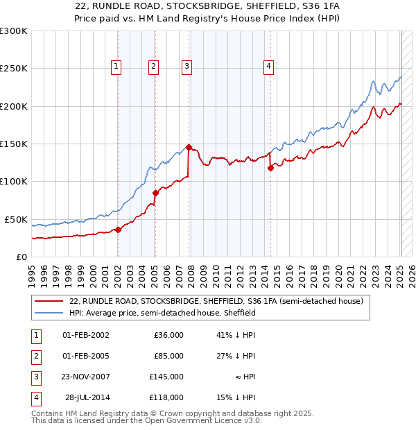 22, RUNDLE ROAD, STOCKSBRIDGE, SHEFFIELD, S36 1FA: Price paid vs HM Land Registry's House Price Index