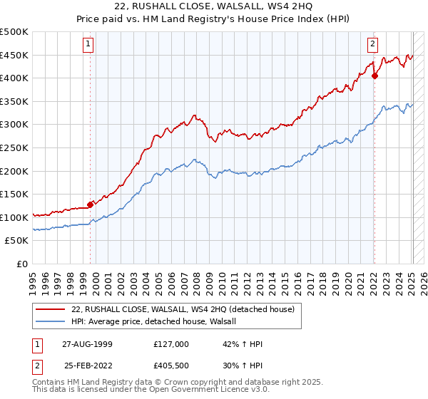 22, RUSHALL CLOSE, WALSALL, WS4 2HQ: Price paid vs HM Land Registry's House Price Index