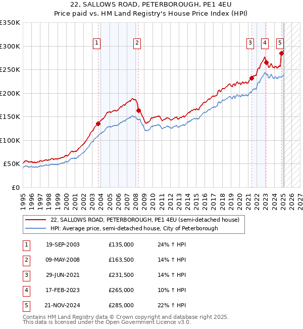 22, SALLOWS ROAD, PETERBOROUGH, PE1 4EU: Price paid vs HM Land Registry's House Price Index