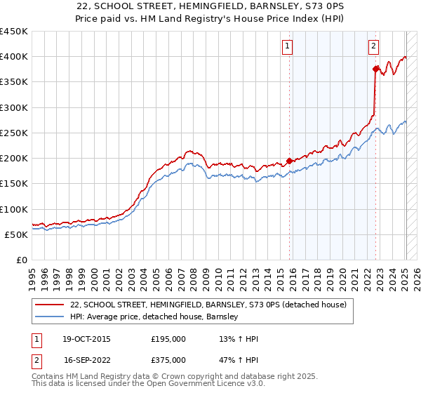 22, SCHOOL STREET, HEMINGFIELD, BARNSLEY, S73 0PS: Price paid vs HM Land Registry's House Price Index