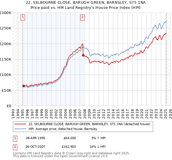 22, SELBOURNE CLOSE, BARUGH GREEN, BARNSLEY, S75 1NA: Price paid vs HM Land Registry's House Price Index