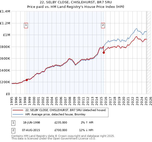 22, SELBY CLOSE, CHISLEHURST, BR7 5RU: Price paid vs HM Land Registry's House Price Index
