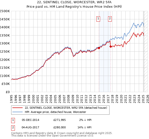 22, SENTINEL CLOSE, WORCESTER, WR2 5FA: Price paid vs HM Land Registry's House Price Index