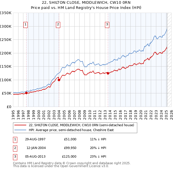 22, SHILTON CLOSE, MIDDLEWICH, CW10 0RN: Price paid vs HM Land Registry's House Price Index