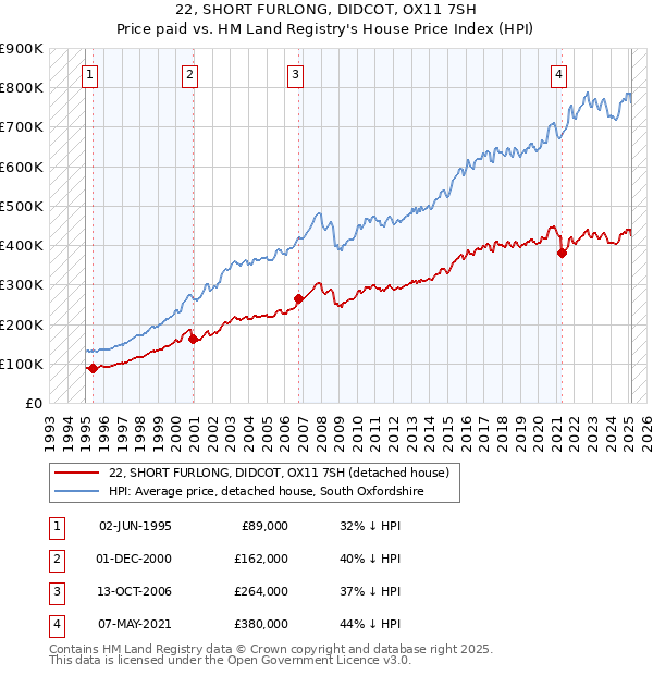22, SHORT FURLONG, DIDCOT, OX11 7SH: Price paid vs HM Land Registry's House Price Index