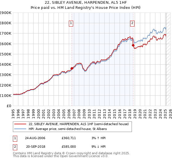 22, SIBLEY AVENUE, HARPENDEN, AL5 1HF: Price paid vs HM Land Registry's House Price Index