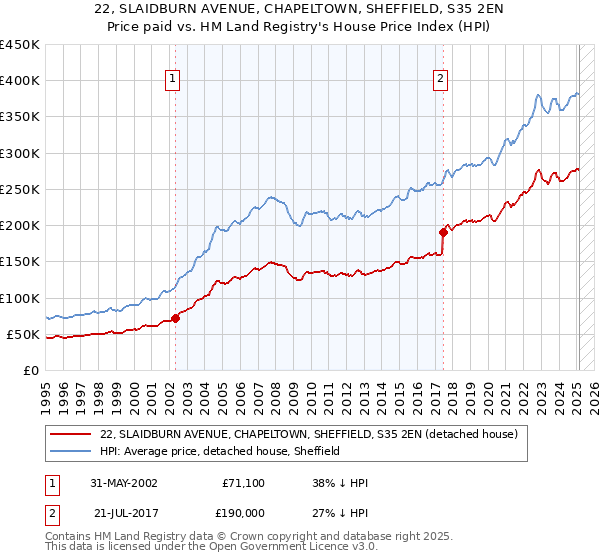 22, SLAIDBURN AVENUE, CHAPELTOWN, SHEFFIELD, S35 2EN: Price paid vs HM Land Registry's House Price Index