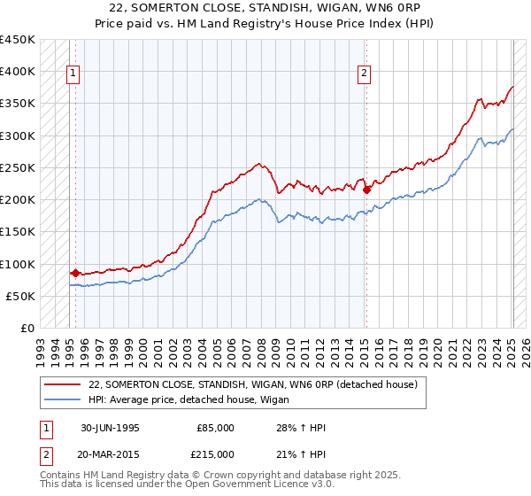 22, SOMERTON CLOSE, STANDISH, WIGAN, WN6 0RP: Price paid vs HM Land Registry's House Price Index