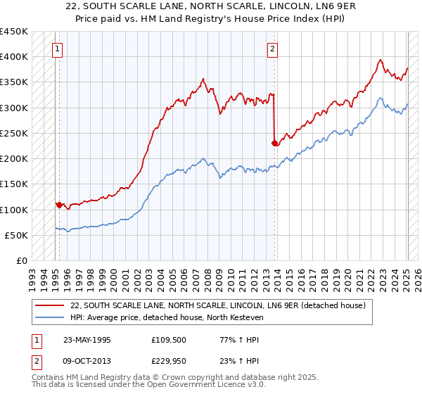 22, SOUTH SCARLE LANE, NORTH SCARLE, LINCOLN, LN6 9ER: Price paid vs HM Land Registry's House Price Index