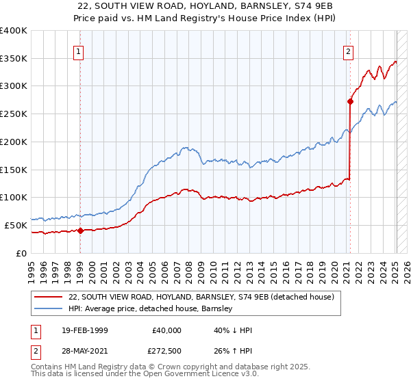 22, SOUTH VIEW ROAD, HOYLAND, BARNSLEY, S74 9EB: Price paid vs HM Land Registry's House Price Index