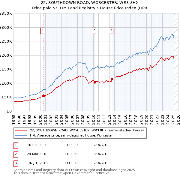 22, SOUTHDOWN ROAD, WORCESTER, WR3 8HX: Price paid vs HM Land Registry's House Price Index