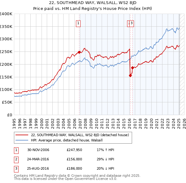 22, SOUTHMEAD WAY, WALSALL, WS2 8JD: Price paid vs HM Land Registry's House Price Index
