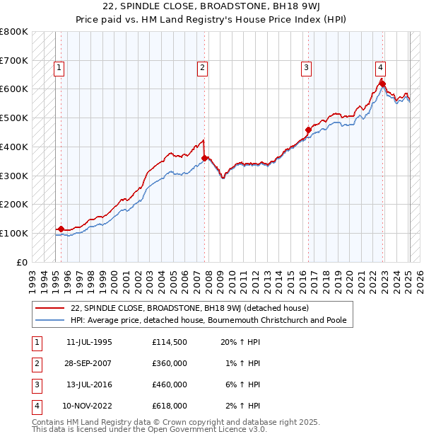 22, SPINDLE CLOSE, BROADSTONE, BH18 9WJ: Price paid vs HM Land Registry's House Price Index