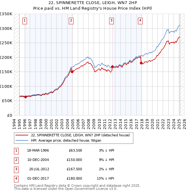 22, SPINNERETTE CLOSE, LEIGH, WN7 2HP: Price paid vs HM Land Registry's House Price Index