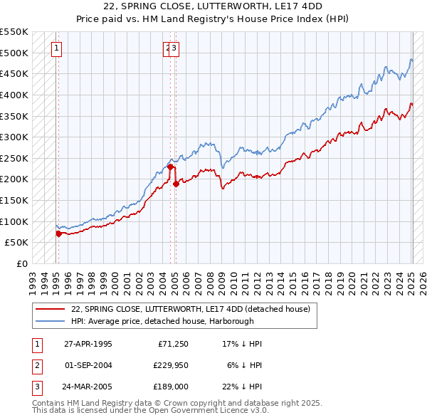 22, SPRING CLOSE, LUTTERWORTH, LE17 4DD: Price paid vs HM Land Registry's House Price Index